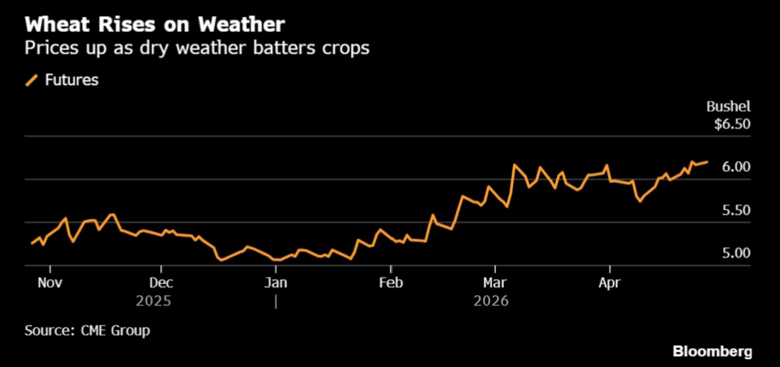 Wheat Price Chart