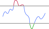 Indicators Used for Exotic Currencies