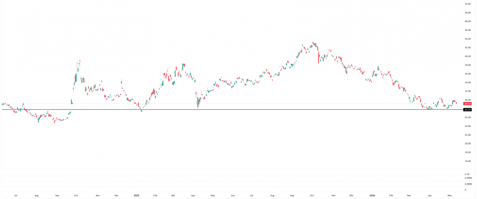 Wheat Price Chart
