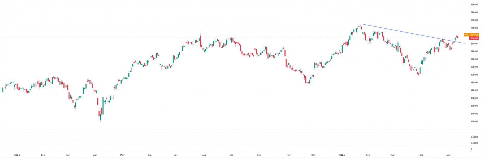 Wheat Price Chart
