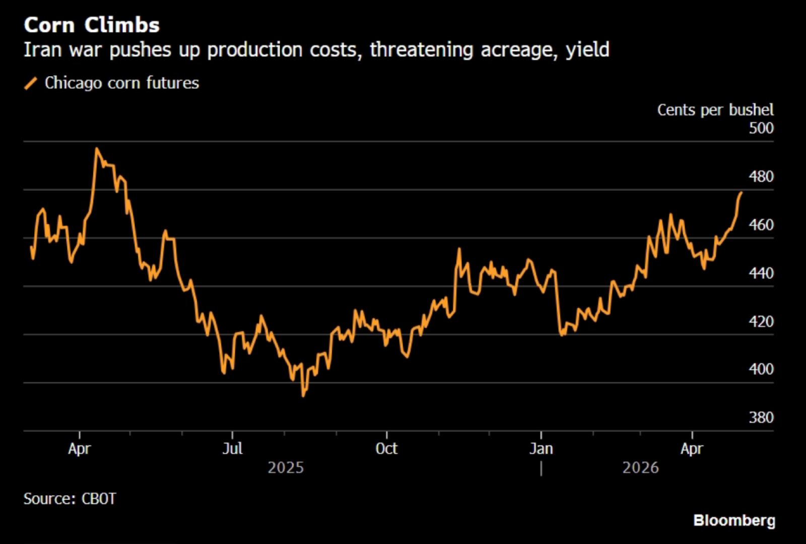 Corn Price Chart