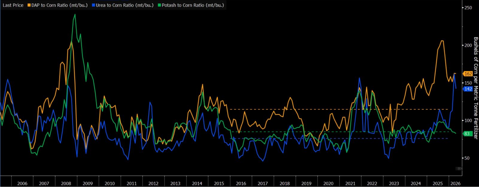 Fertilizer Price Chart