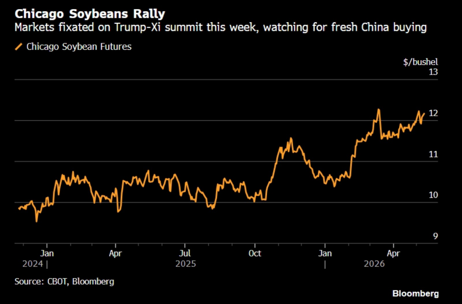 Wheat Price Chart