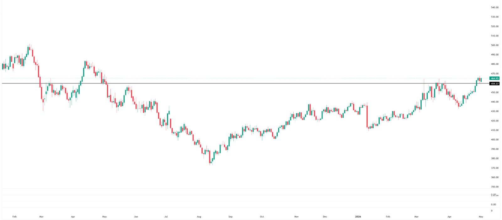 Corn Price Chart