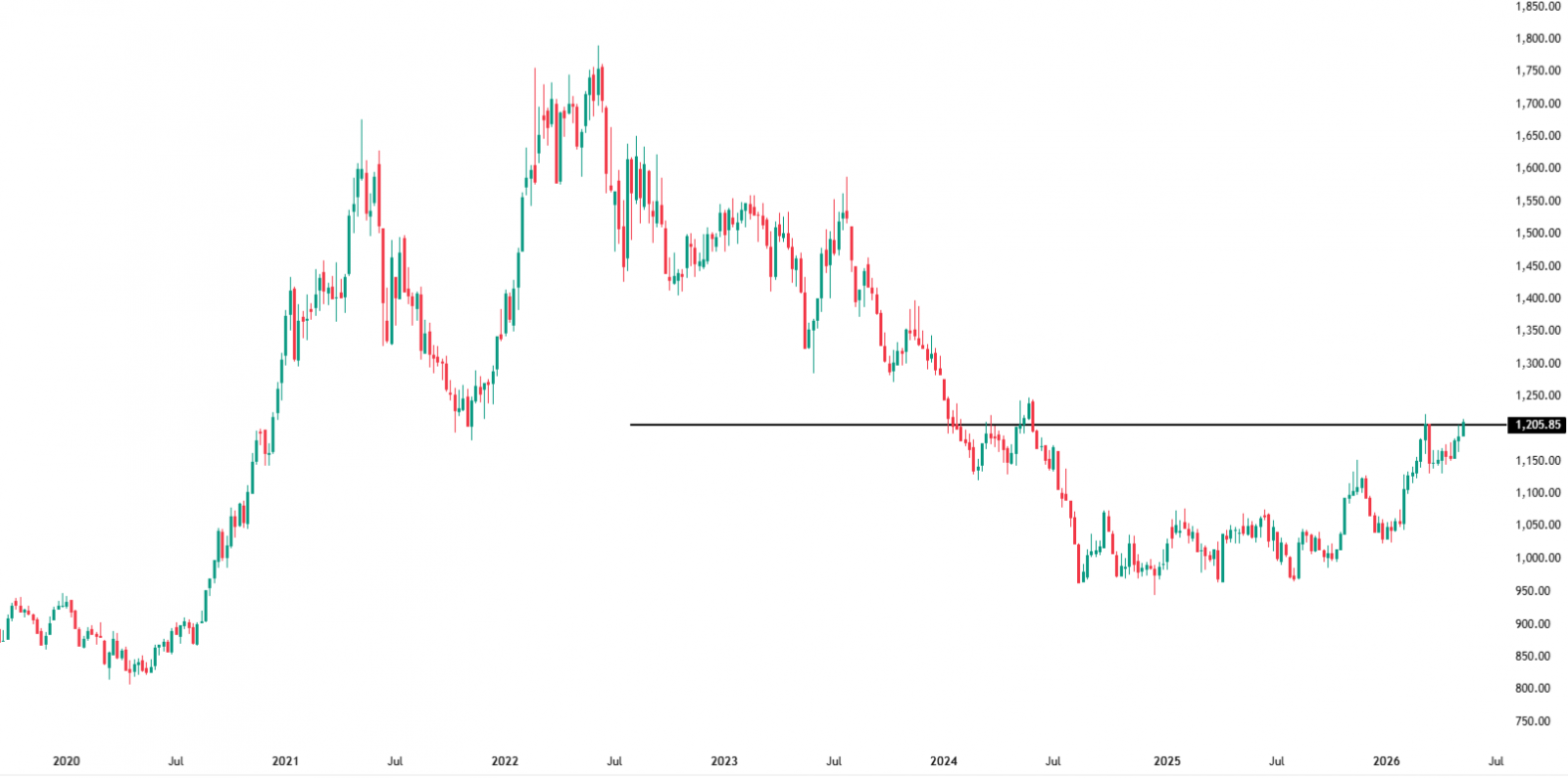 Wheat Price Chart