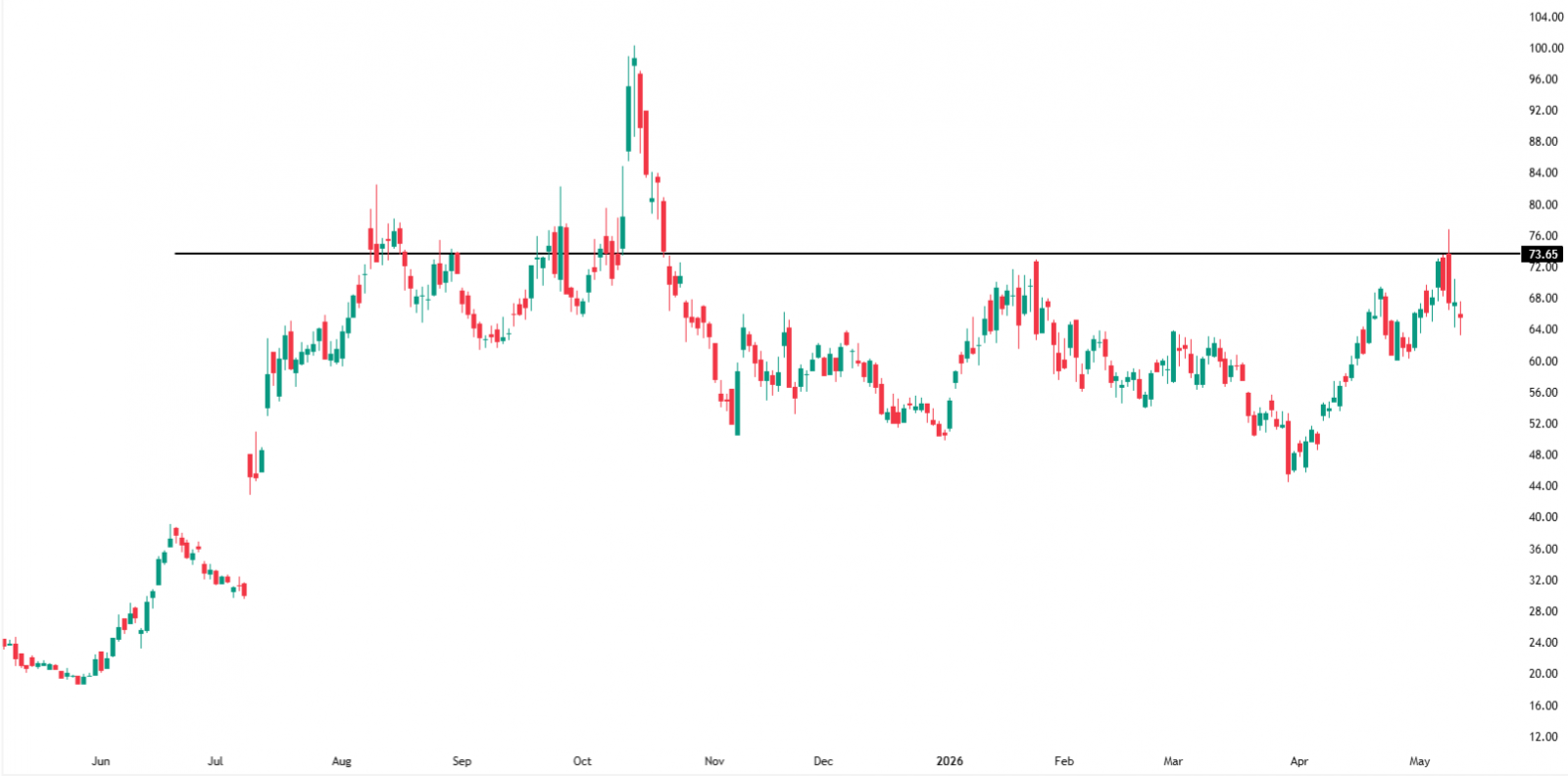 Wheat Price Chart