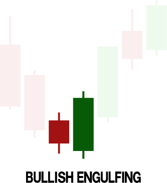 Bullish Engulfing Candlestick Pattern