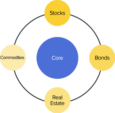 Core-Satellite Strategy