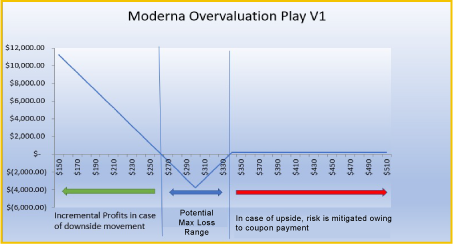 Playing The Moderna Over Valuation | Century Financial