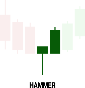 Hammer Bullish Candlestick Pattern