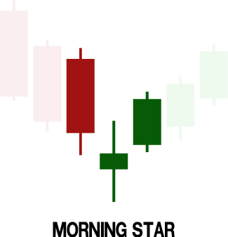 Morning Star Bullish Candlestick Pattern