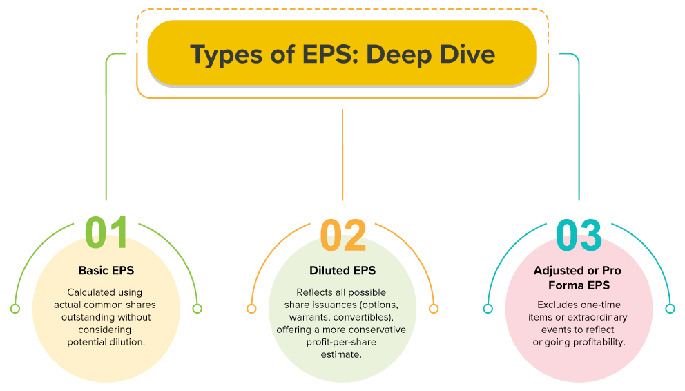 EPS Is Negative