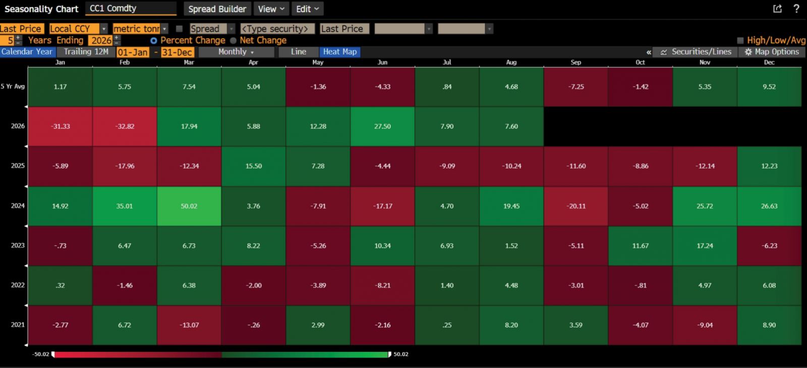 Cocoa seasonality