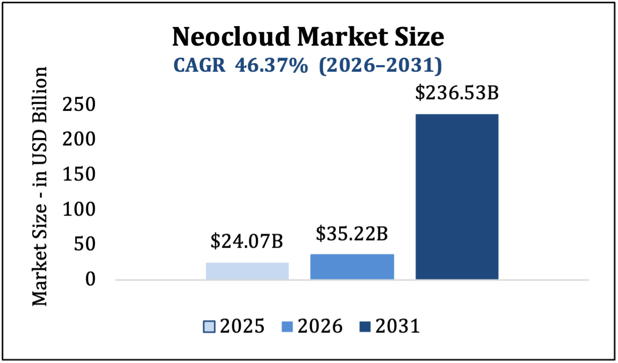 Neocloud Market Size