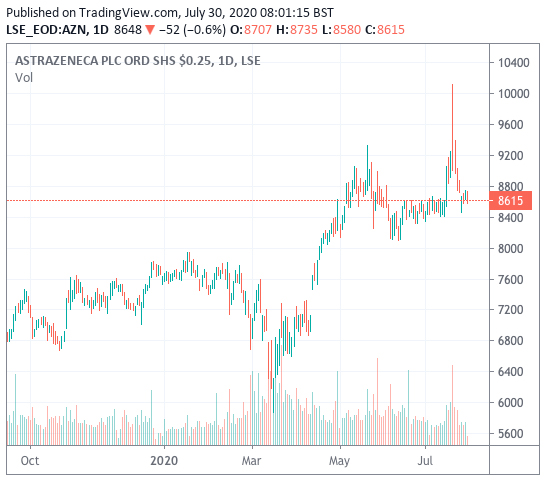 Astra Zeneca Stock Price