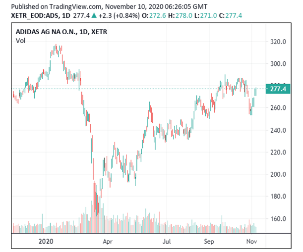 share price adidas