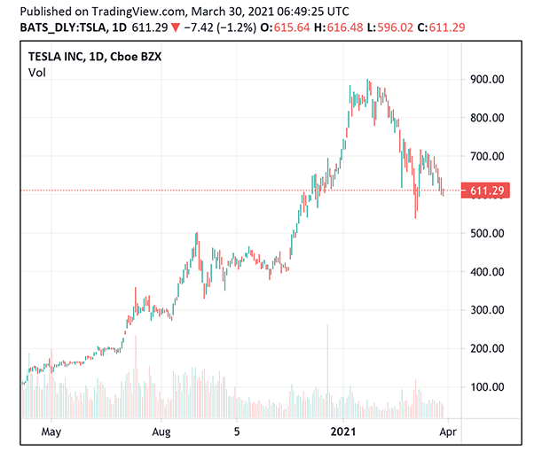 driv etf price prediction