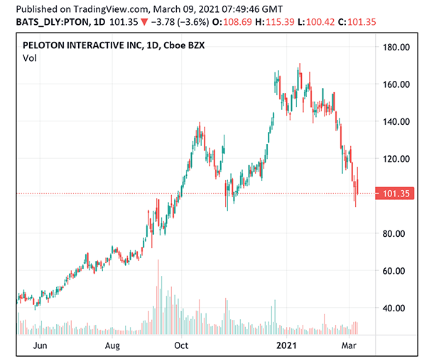 Peloton Share Price