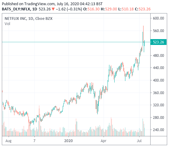 stock price of netflix