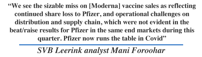 We see the sizable miss on [Moderna] vaccine sales as reflecting continued share loss to Pfizer, and operational challenges on distribution and supply chain, which were not evident in the beat/raise results for Pfizer in the same end markets during this quarter. Pfizer now runs the table in Covid