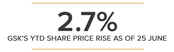 2.7% GSK'S YTD SHARE PRICE RISE AS OF 25 JUNE