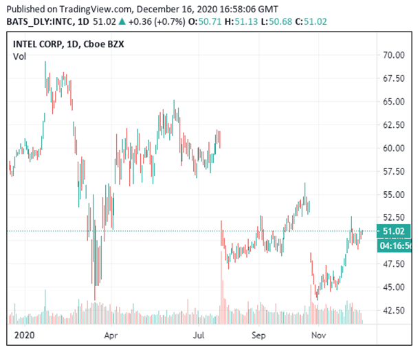 Why Intel’s share price is chipping into artificial intelligence ...