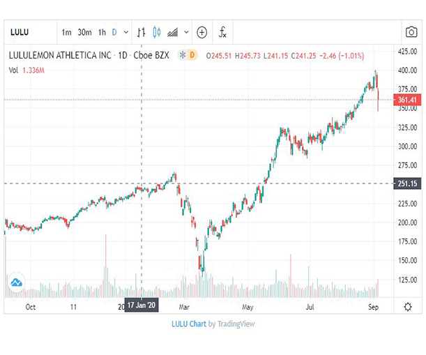 Lululemon Stock (NASDAQ:LULU) Hits 52-Week High; Is It a Buy Right Now?