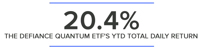 20.4% THE DEFIANCE QUANTUM ETF'S YTD TOTAL DAILY RETURN