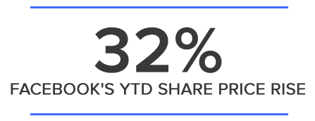 32%FACEBOOK'S YTD SHARE PRICE RISE