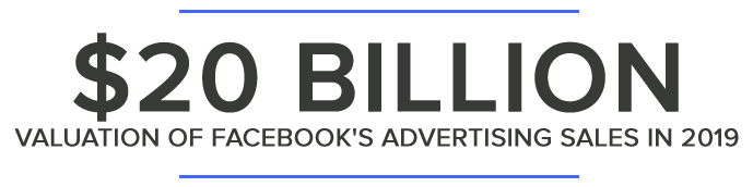 $20BILLIONVALUATION OF FACEBOOK'S ADVERTISING SALES IN 2019