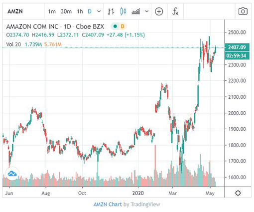 Share price amazon AMZN