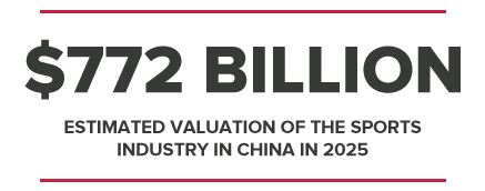 $772BILLION ESTIMATED VALUATION OF THE SPORTS INDUSTRY IN CHINA IN 2025