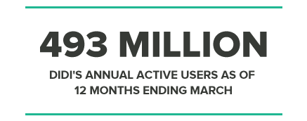 493MILLION DIDI'S ANNUAL ACTIVE USERS AS OF 12 MONTHS ENDING MARCH