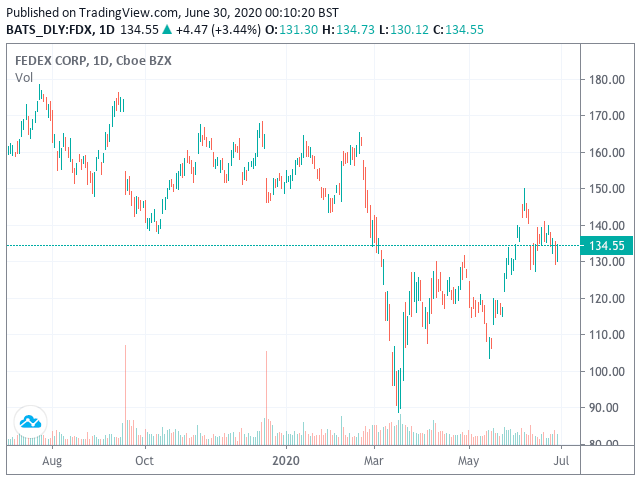 FedEx’s Share Price: What to Expect in Q4 Earnings | Century Financial