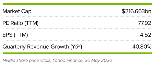 Will Nvidia’s Share Price Continue To Flourish On Q1 Earnings ...