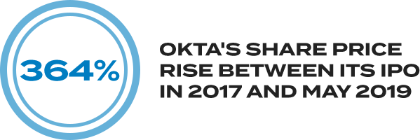 Okta share price