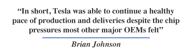 In short, Tesla was able to continue a healthy pace of production and deliveries despite the chip pressures most other major OEMs felt