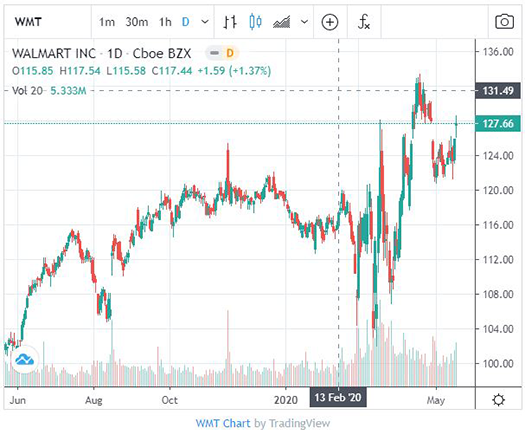 walmart share price