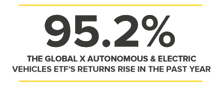 95.2% THE GLOBAL X AUTONOMOUS & ELECTRIC VEHICLES ETF'S RETURNS RISE IN THE PAST YEAR