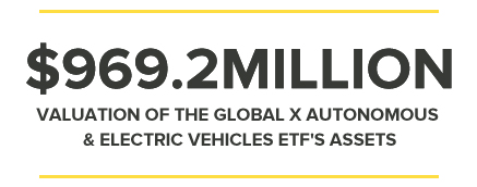 $969.2MILLION VALUATION OF THE GLOBAL X AUTONOMOUS & ELECTRIC VEHICLES ETF'S ASSETS