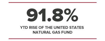 91.8% YTD RISE OF THE UNITED STATES NATURAL GAS FUND