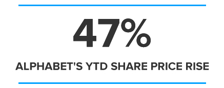 47% ALPHABET'S YTD SHARE PRICE RISE