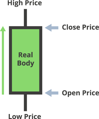 What Are Bullish Candlestick Patterns
