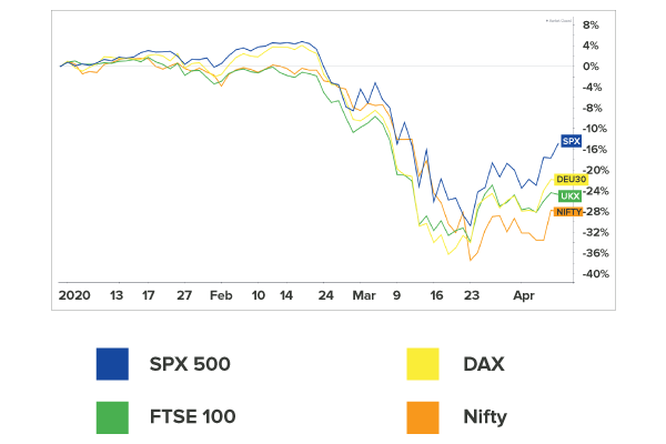 Impact on stock markets