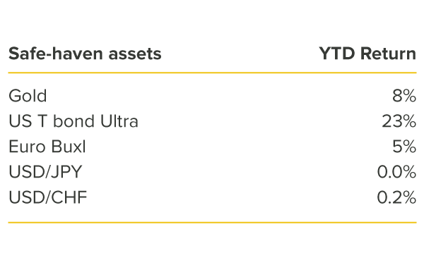 Impact on Safe-haven Assets and Currencies