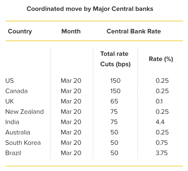 Measures announced by Governments & central Banks