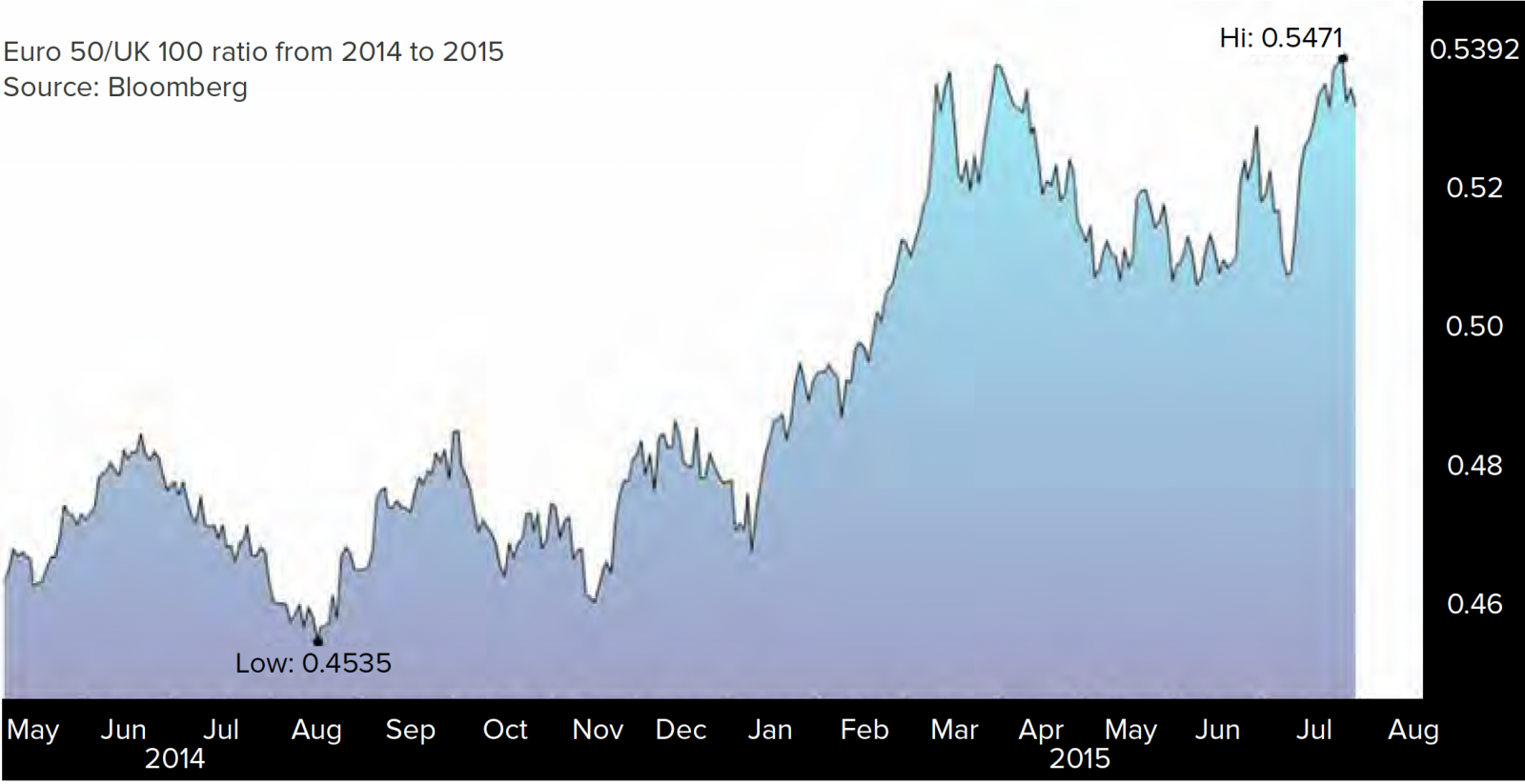 Euro 50/UK 100 ratio from 2014 to 2015