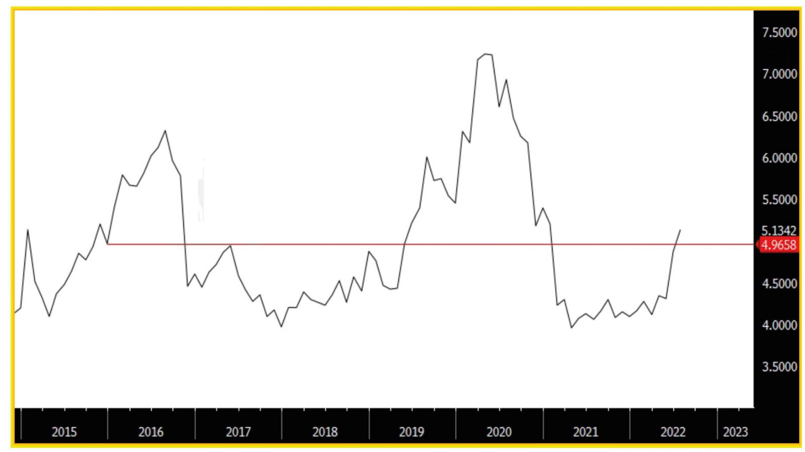 Gold Copper Ratio