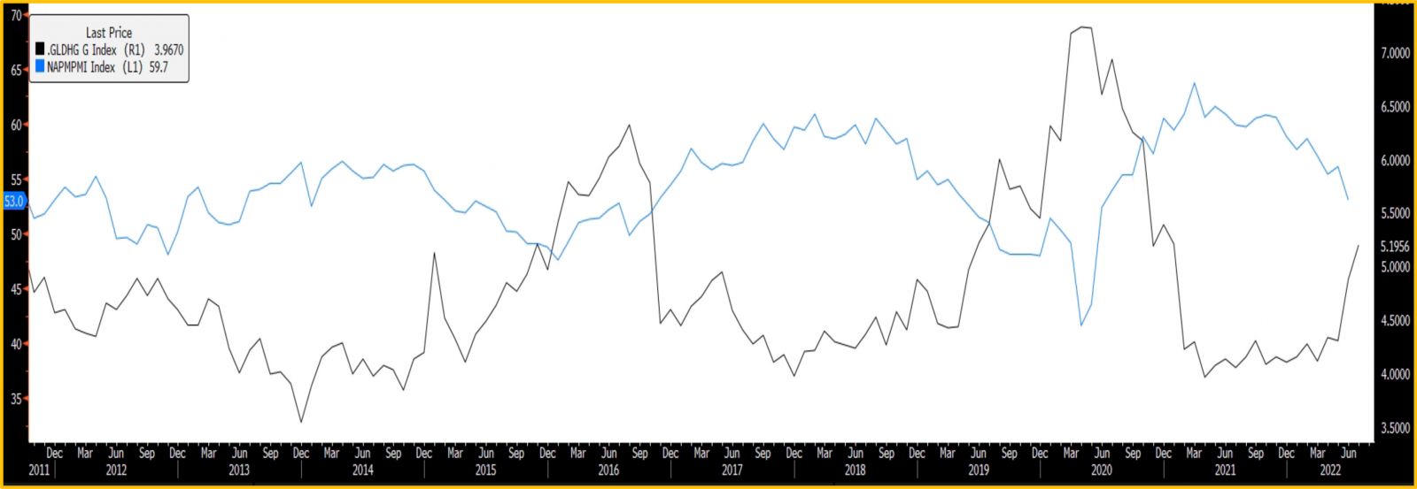 Gold Copper Ratio