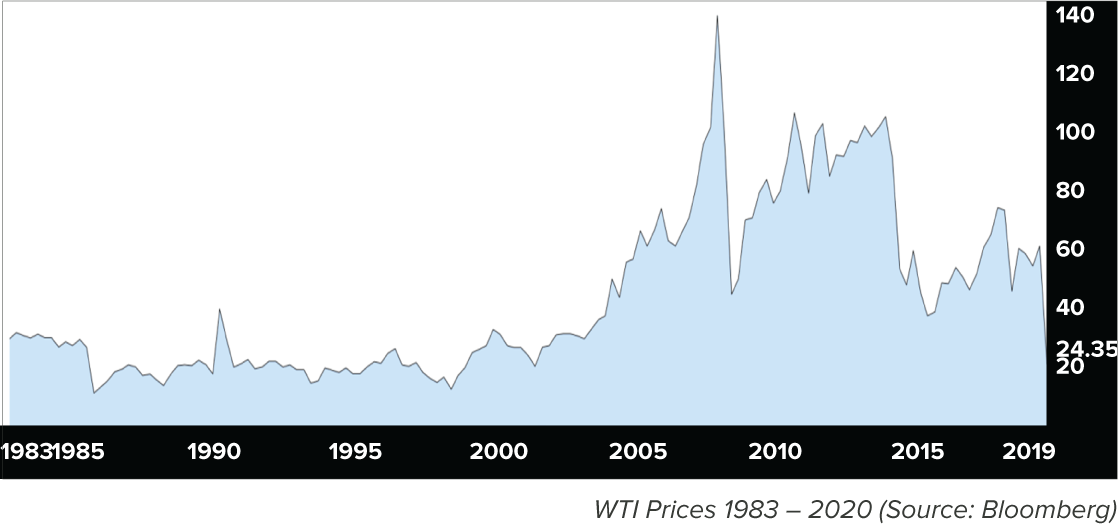 WTI prices